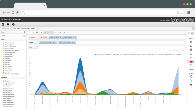 The analytics interface can be used to monitor and report on all aspects of your library