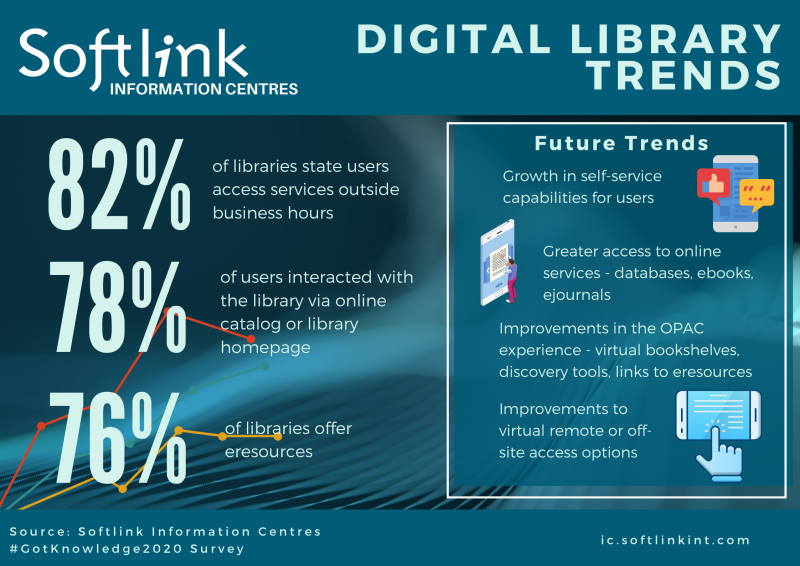 #gotknowledge2020 survey results showing increase in access to digital resources